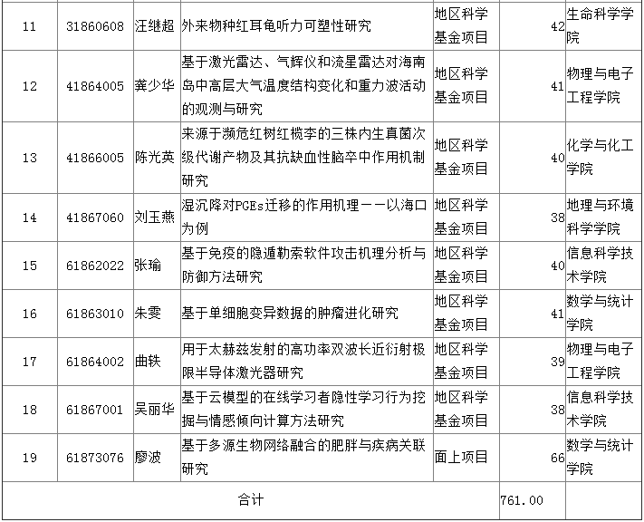 【项目立项】我校2018年获国家自然科学基金项目立项19项