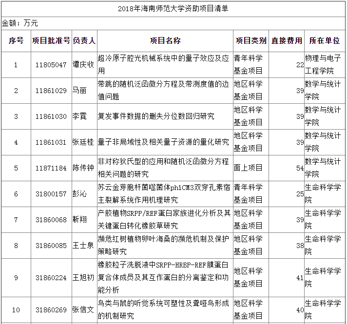 【项目立项】我校2018年获国家自然科学基金项目立项19项
