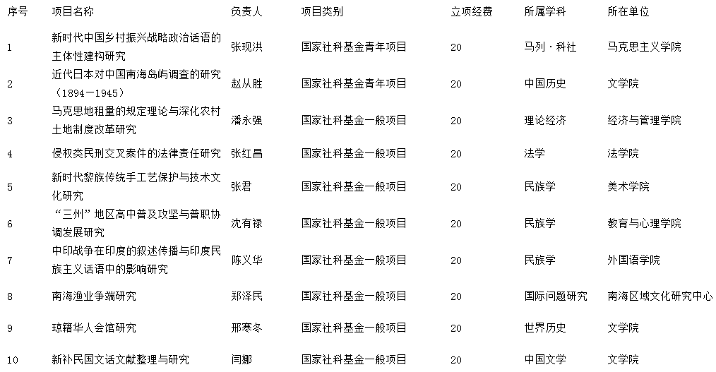 【项目立项】我校喜获2018年国家社会科学基金立项16项